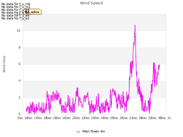 plot of Wind Speed