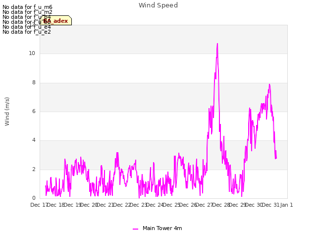 plot of Wind Speed