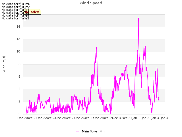 plot of Wind Speed