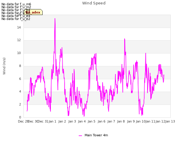 plot of Wind Speed