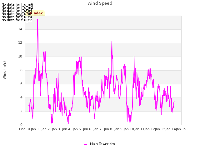 plot of Wind Speed