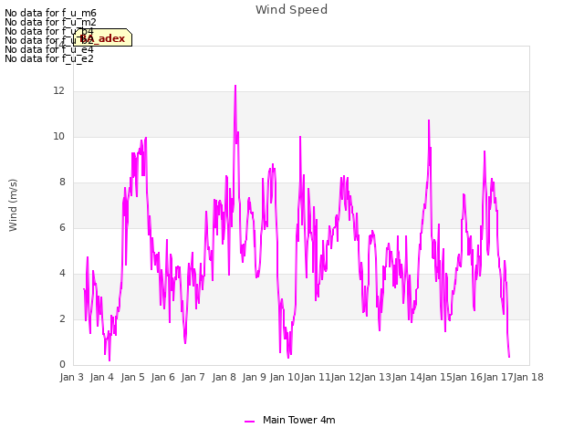 plot of Wind Speed