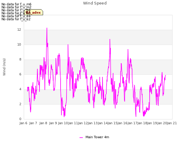 plot of Wind Speed