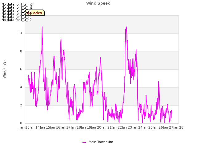 plot of Wind Speed