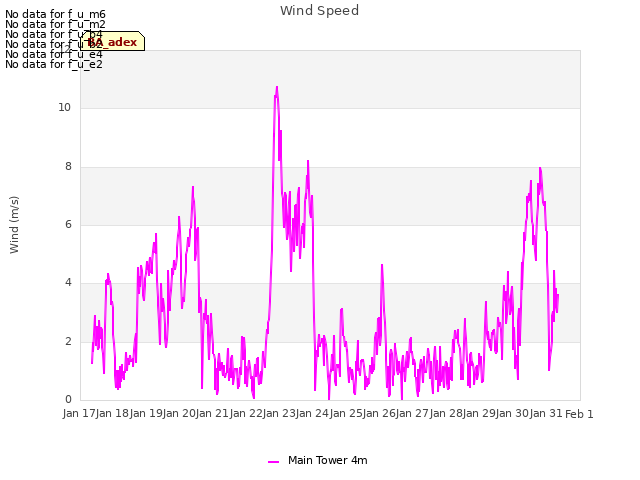 plot of Wind Speed