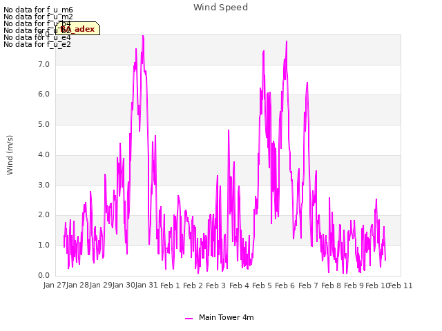 plot of Wind Speed