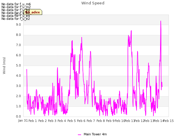 plot of Wind Speed