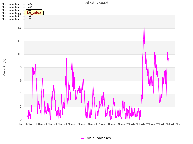 plot of Wind Speed