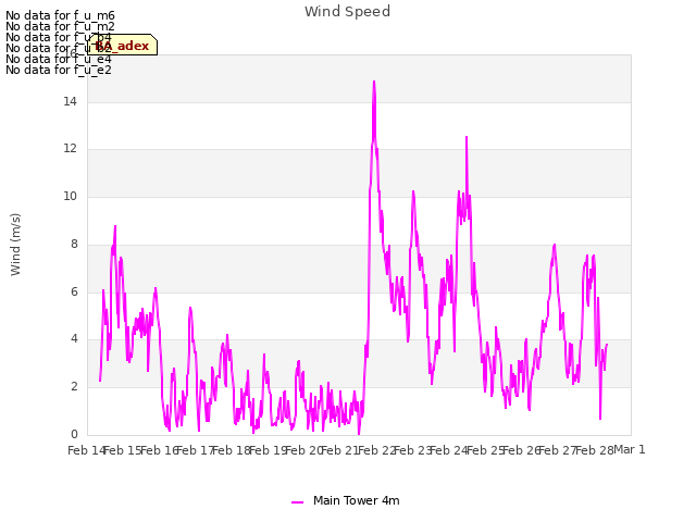 plot of Wind Speed