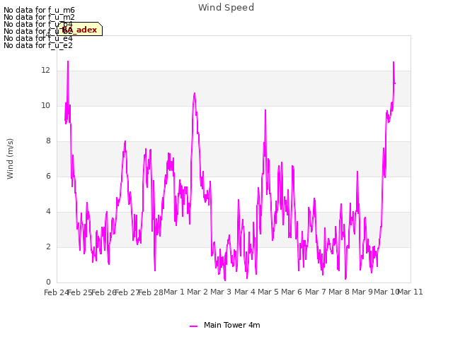 plot of Wind Speed