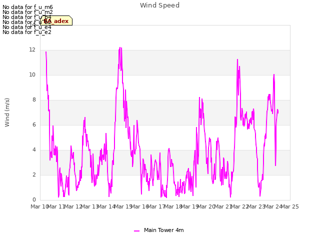 plot of Wind Speed