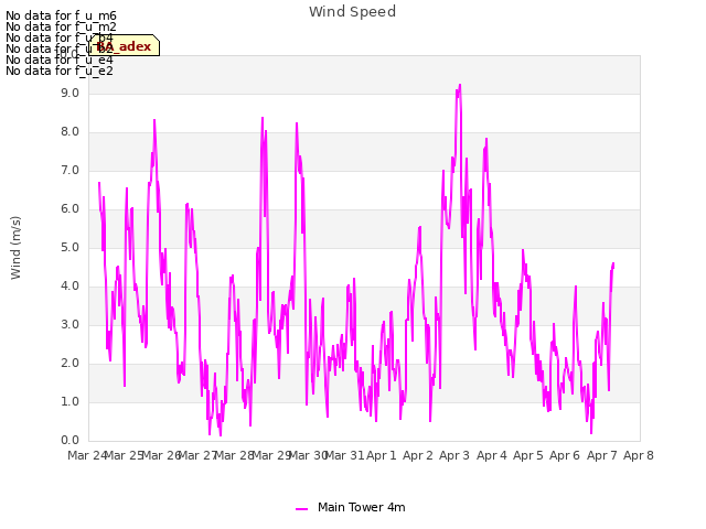 plot of Wind Speed