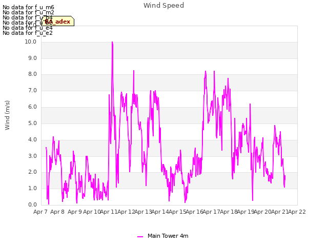 plot of Wind Speed