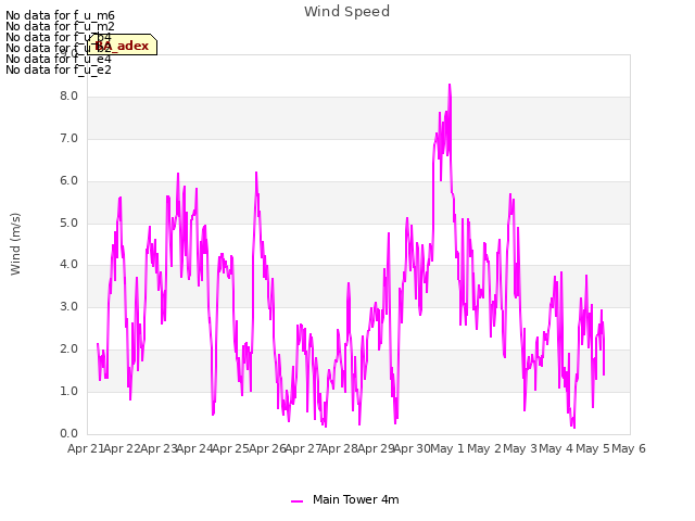 plot of Wind Speed