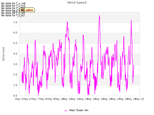 plot of Wind Speed