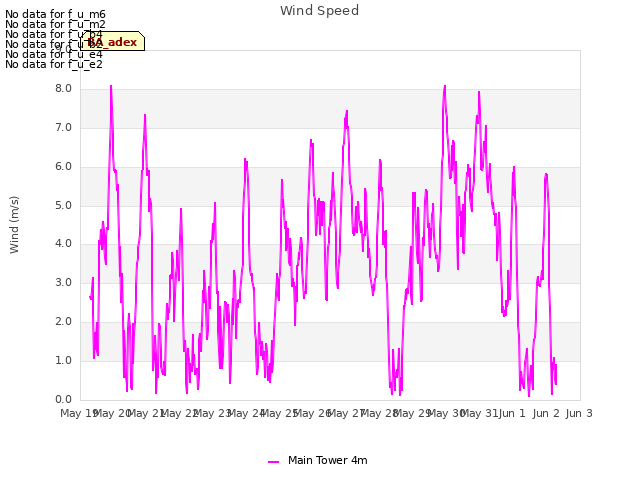 plot of Wind Speed