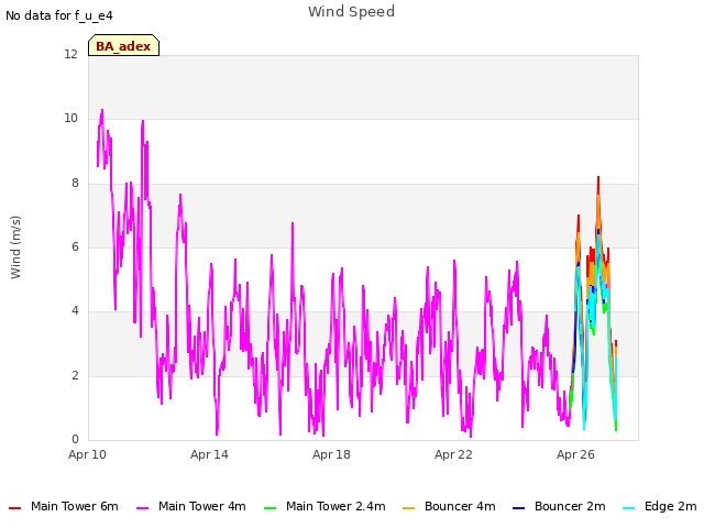 Explore the graph:Wind Speed in a new window