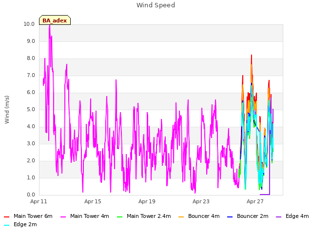 Explore the graph:Wind Speed in a new window