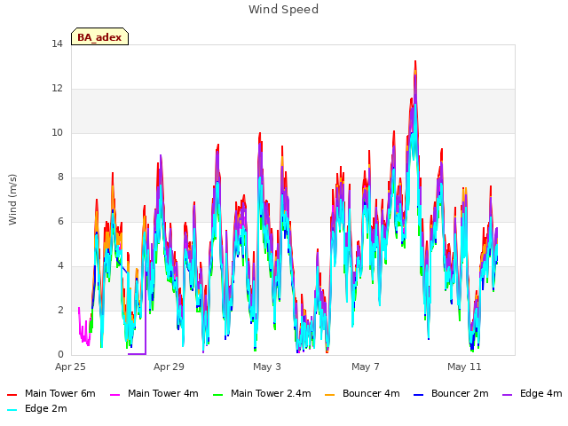 Explore the graph:Wind Speed in a new window