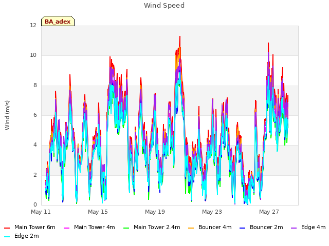 Explore the graph:Wind Speed in a new window