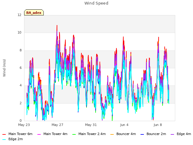 Explore the graph:Wind Speed in a new window