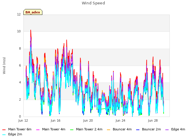 Explore the graph:Wind Speed in a new window