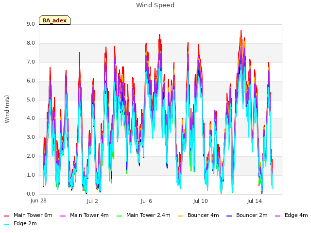 Explore the graph:Wind Speed in a new window