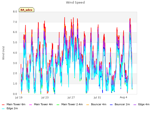 Explore the graph:Wind Speed in a new window