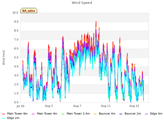 Explore the graph:Wind Speed in a new window