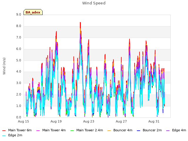 Explore the graph:Wind Speed in a new window