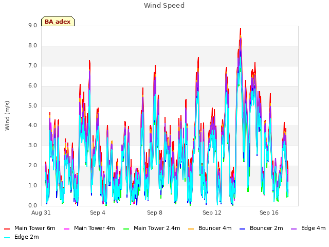 Explore the graph:Wind Speed in a new window