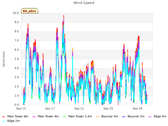 Explore the graph:Wind Speed in a new window