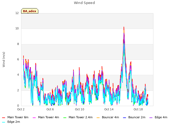 Explore the graph:Wind Speed in a new window