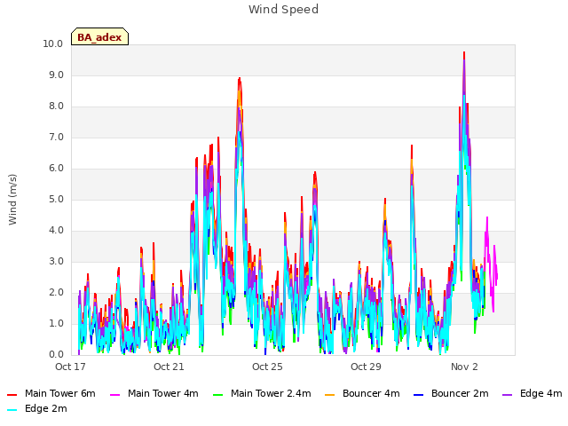 Explore the graph:Wind Speed in a new window