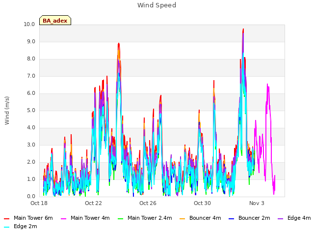 Explore the graph:Wind Speed in a new window