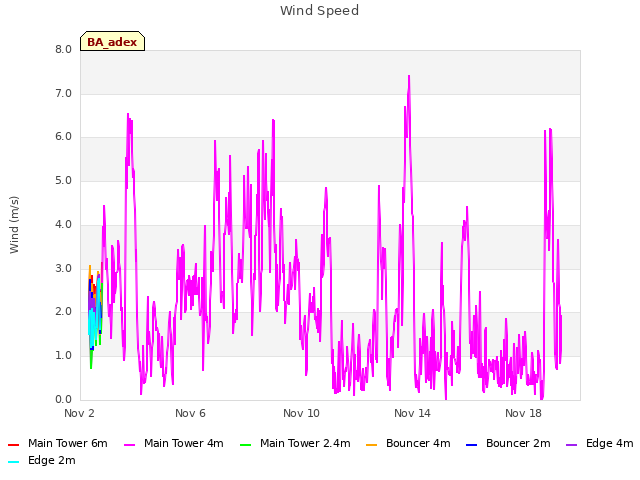 Explore the graph:Wind Speed in a new window