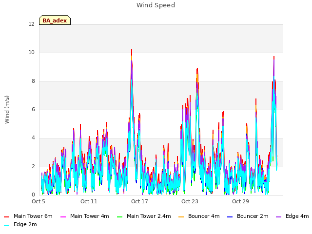 Graph showing Wind Speed