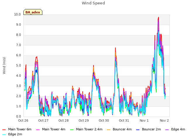 Graph showing Wind Speed