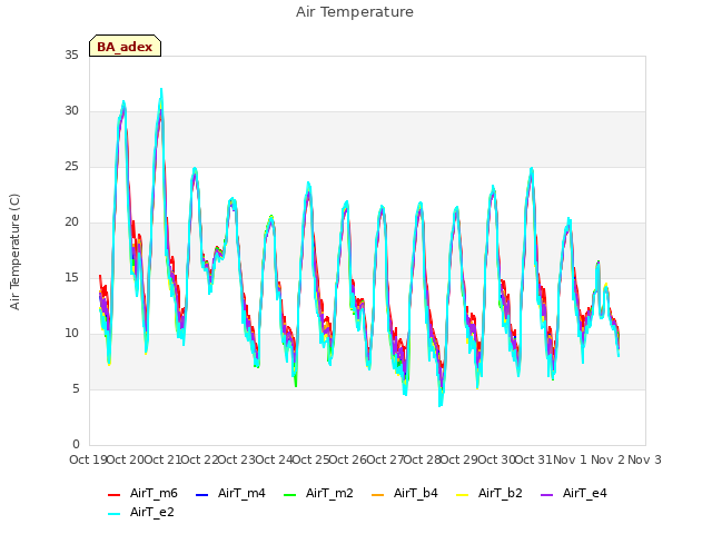 Graph showing Air Temperature