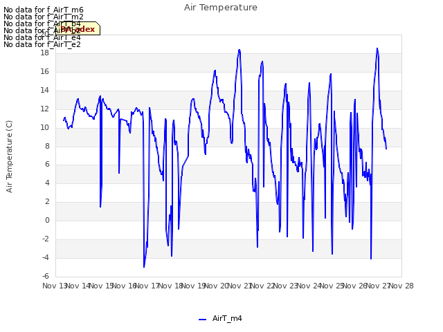 plot of Air Temperature