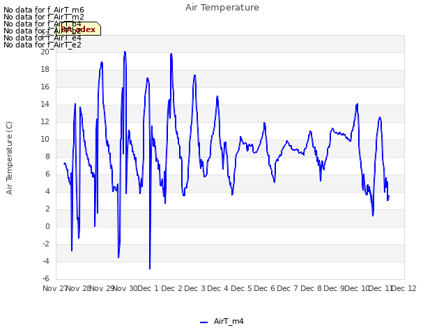 plot of Air Temperature