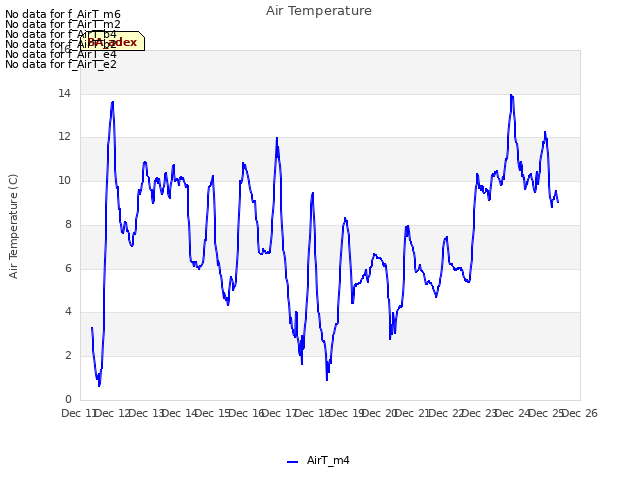 plot of Air Temperature