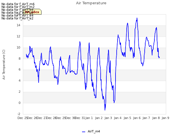 plot of Air Temperature