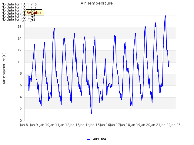 plot of Air Temperature