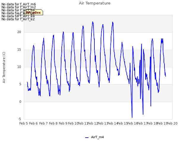 plot of Air Temperature