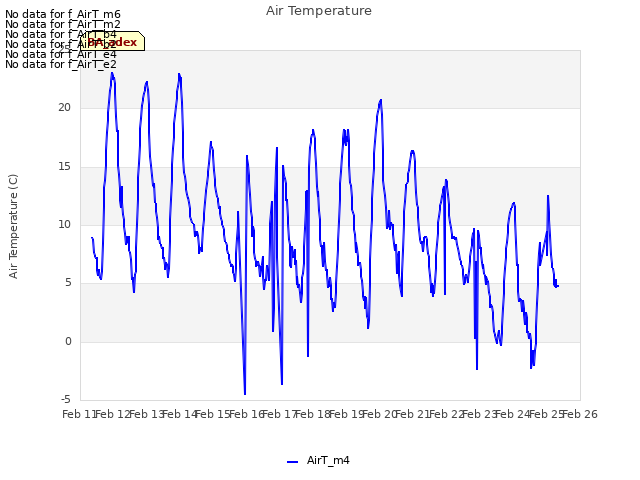 plot of Air Temperature