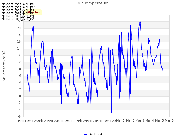 plot of Air Temperature