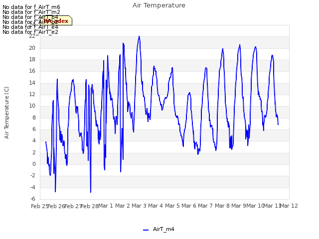 plot of Air Temperature