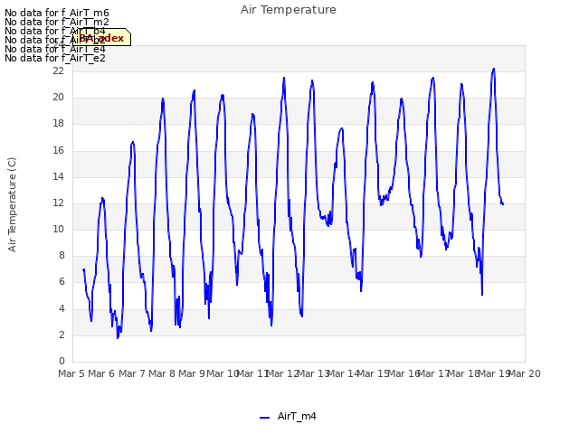 plot of Air Temperature