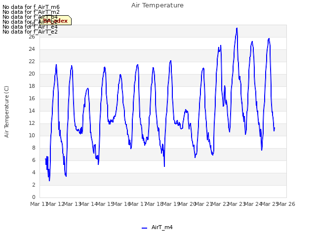 plot of Air Temperature